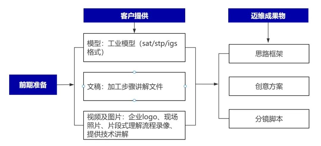 企業(yè)制作工程施工|自動(dòng)化生產(chǎn)線|產(chǎn)品演示|醫(yī)學(xué)行業(yè)三維動(dòng)畫要準(zhǔn)備哪些資料，以便有效地提供給三維動(dòng)畫制作公司呢？(圖4)