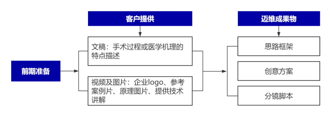 企業(yè)制作工程施工|自動(dòng)化生產(chǎn)線|產(chǎn)品演示|醫(yī)學(xué)行業(yè)三維動(dòng)畫要準(zhǔn)備哪些資料，以便有效地提供給三維動(dòng)畫制作公司呢？(圖8)